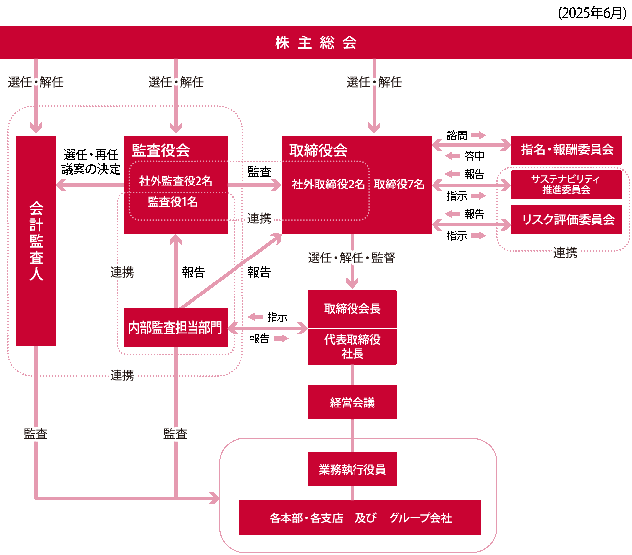 コーポレートガバナンス体制図