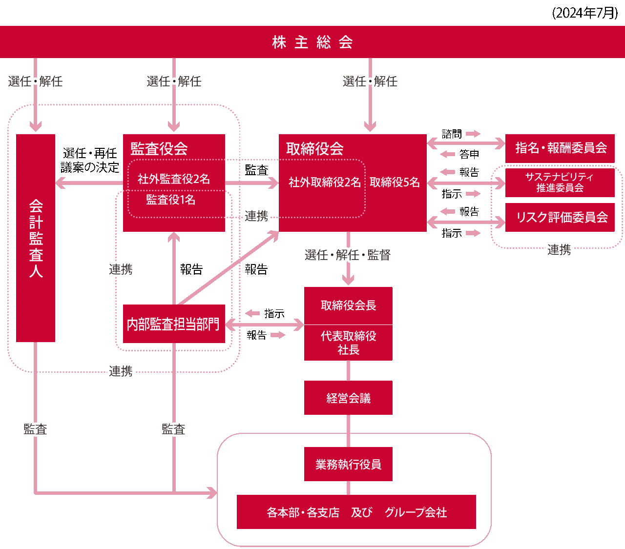 コーポレートガバナンス体制図
