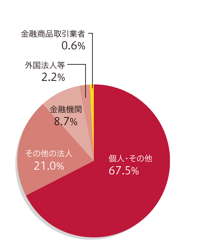 所有者別株式分布状況