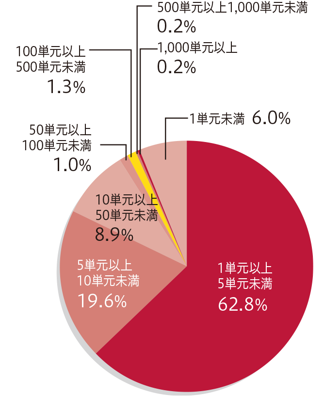 所有株数別株主分布状況